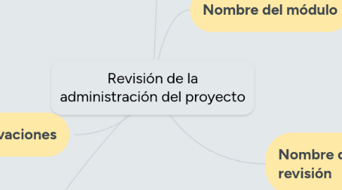 Mind Map: Revisión de la administración del proyecto