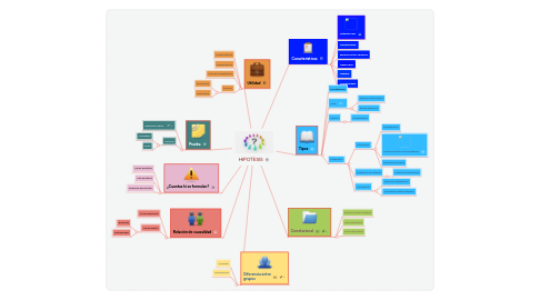 Mind Map: HIPOTESIS