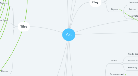 Mind Map: Art
