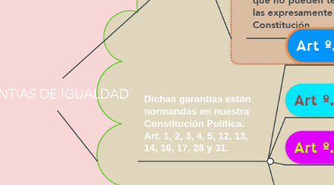 Mind Map: GARANTIAS DE IGUALDAD