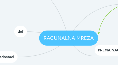 Mind Map: RACUNALNA MREZA