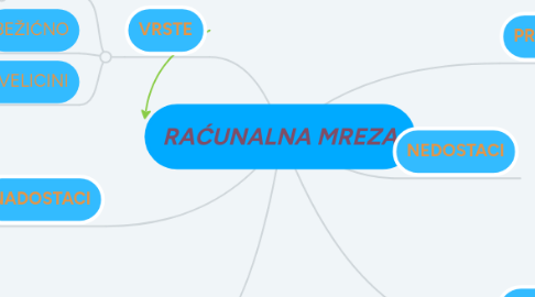 Mind Map: RAĆUNALNA MREZA