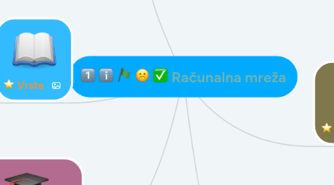 Mind Map: Računalna mreža