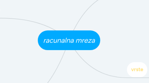 Mind Map: racunalna mreza