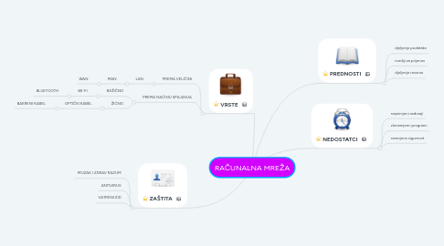 Mind Map: RAČUNALNA MREŽA