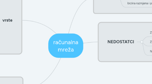 Mind Map: računalna mreža