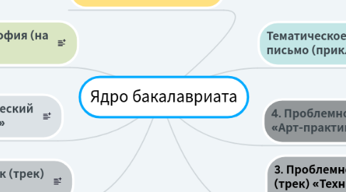 Mind Map: Ядро бакалавриата