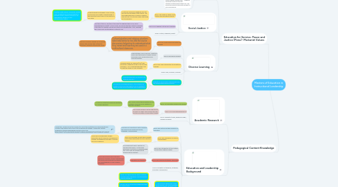 Mind Map: Masters of Education in Instructional Leadership