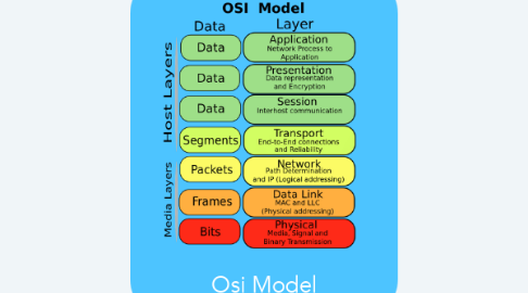 Mind Map: Osi Model