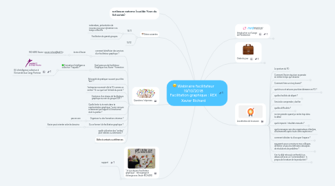 Mind Map: Webinaire facilitateur 19/10/2018 Facilitation graphique : REX Xavier Richard