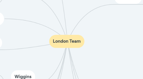 Mind Map: London Team