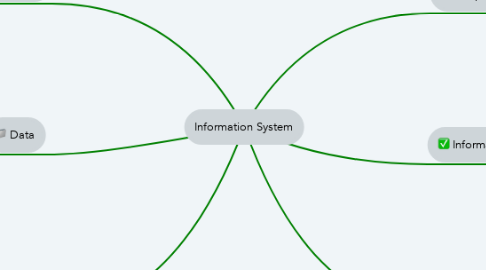 Mind Map: Information System
