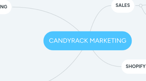 Mind Map: CANDYRACK MARKETING