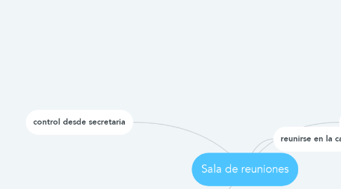 Mind Map: Sala de reuniones