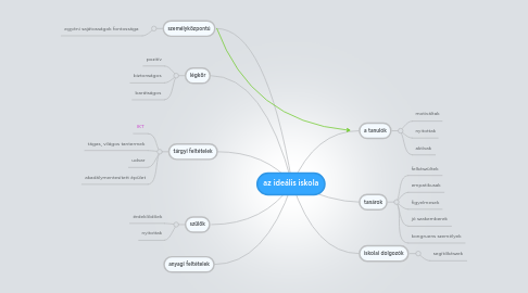 Mind Map: az ideális iskola