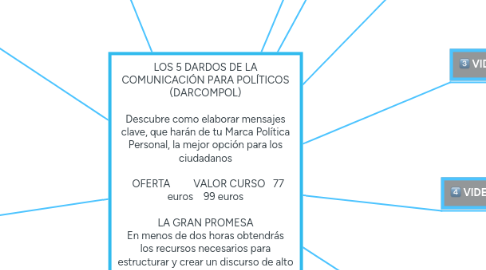 Mind Map: LOS 5 DARDOS DE LA COMUNICACIÓN PARA POLÍTICOS (DARCOMPOL) Descubre como elaborar mensajes clave, que harán de tu Marca Política Personal, la mejor opción para los ciudadanos OFERTA VALOR CURSO 47 euros 95 euros LA GRAN PROMESA En menos de dos horas obtendrás los recursos necesarios para estructurar y crear un discurso de alto impacto y persuadir al ciudadano de que eres la mejor opción frente al resto de candidatos