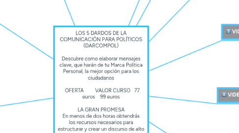 Mind Map: LOS 5 DARDOS DE LA COMUNICACIÓN PARA POLÍTICOS (DARCOMPOL)  Descubre como elaborar mensajes clave, que harán de tu Marca Política Personal, la mejor opción para los ciudadanos    OFERTA         VALOR CURSO   77 euros    99 euros  LA GRAN PROMESA En menos de dos horas obtendrás los recursos necesarios para estructurar y crear un discurso de alto impacto y persuadir al ciudadano de que eres la mejor opción frente al resto de candidatos