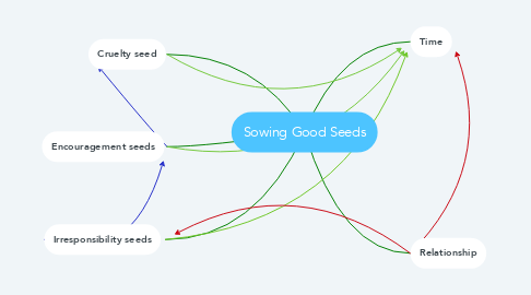 Mind Map: Sowing Good Seeds
