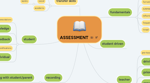 Mind Map: ASSESSMENT