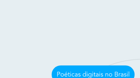 Mind Map: Poéticas digitais no Brasil