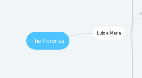 Mind Map: The Pereiras