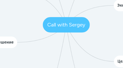 Mind Map: Call with Sergey