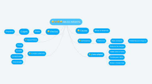 Mind Map: ABUSO INFANTIL