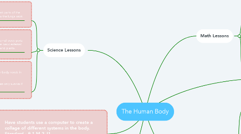 Mind Map: The Human Body