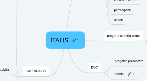 Mind Map: ITALIS