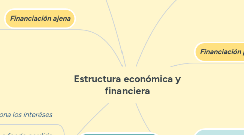 Mind Map: Estructura económica y financiera