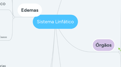 Mind Map: Sistema Linfático