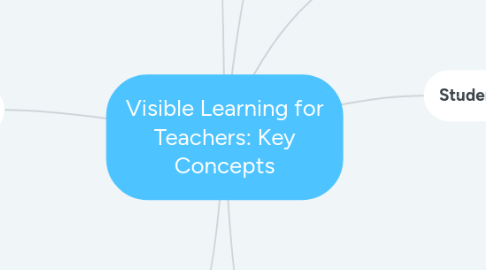 Mind Map: Visible Learning for Teachers: Key Concepts