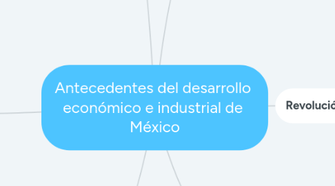 Mind Map: Antecedentes del desarrollo económico e industrial de México