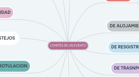 Mind Map: COMITES DE UN EVENTO