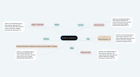 Mind Map: Sistema operativo