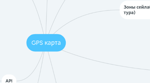 Mind Map: GPS карта