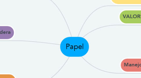 Mind Map: Papel