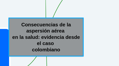 Mind Map: Consecuencias de la aspersión aérea  en la salud: evidencia desde el caso  colombiano