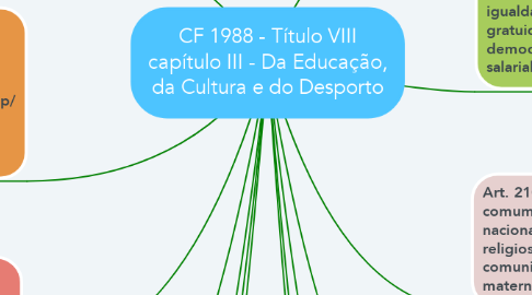 Mind Map: CF 1988 - Título VIII capítulo III - Da Educação, da Cultura e do Desporto