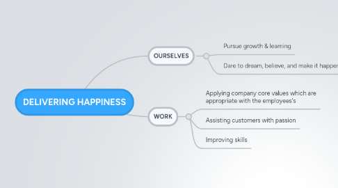 Mind Map: DELIVERING HAPPINESS