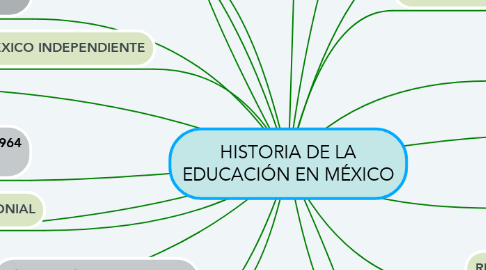Mind Map: HISTORIA DE LA EDUCACIÓN EN MÉXICO