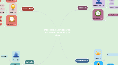 Mind Map: Dependencia el Celular en los Jóvenes entre 18 y 23 años