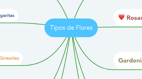 Mind Map: Tipos de Flores