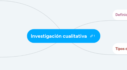 Mind Map: Investigación cualitativa