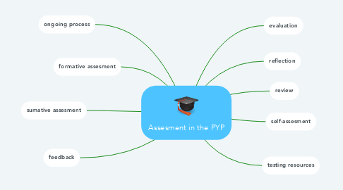 Mind Map: Assesment in the PYP