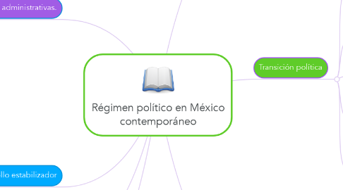 Mind Map: Régimen político en México contemporáneo