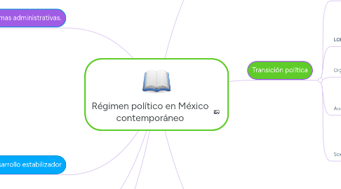 Mind Map: Régimen político en México contemporáneo