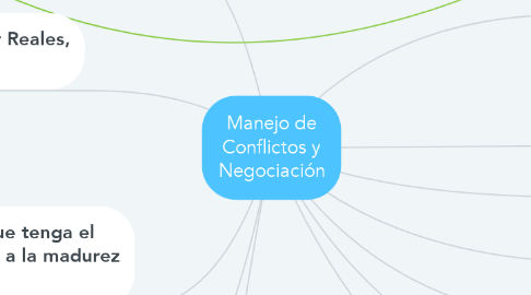 Mind Map: Manejo de Conflictos y Negociación