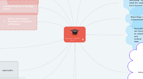 Mind Map: Assessment in the PYP   Part 2