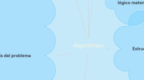 Mind Map: Algoritmos